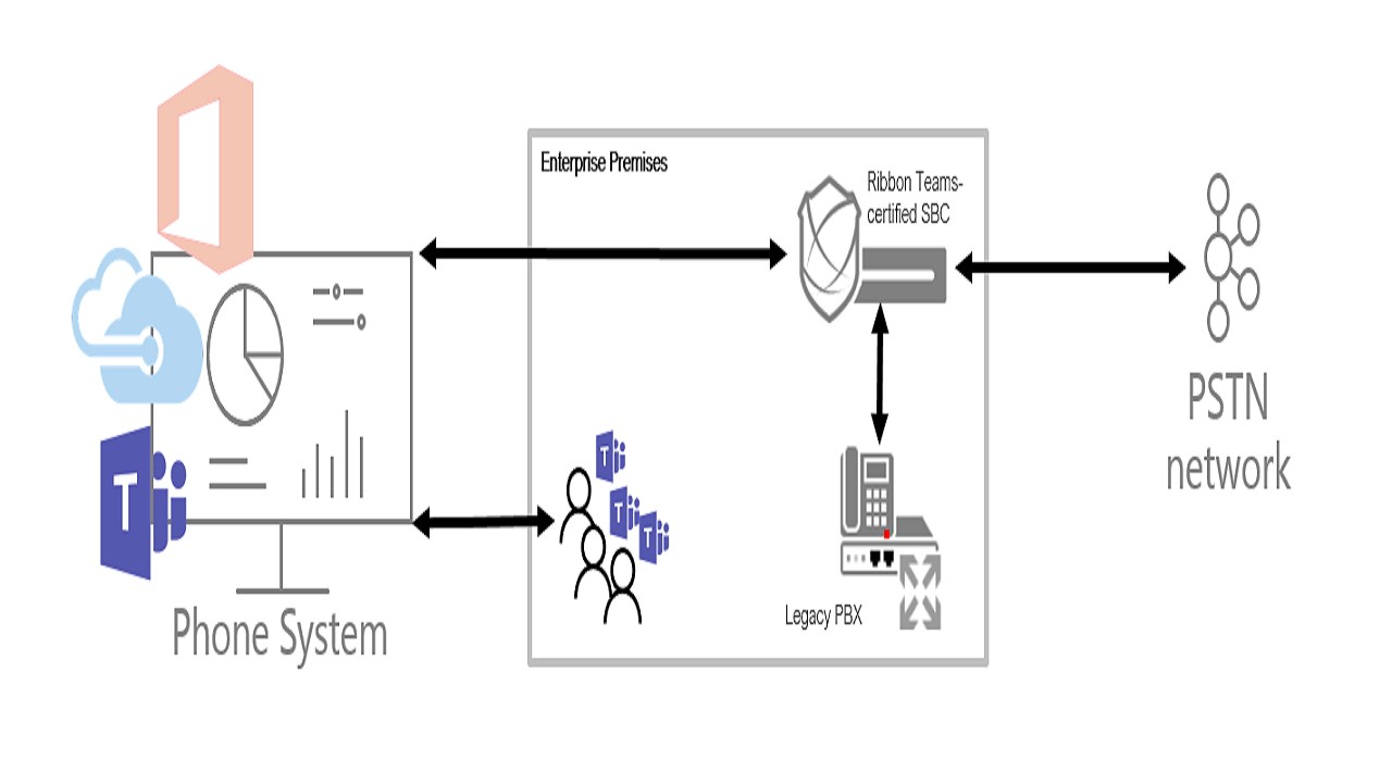 Snapshot 1 of Neway Hosted Direct Routing - 1 week POC