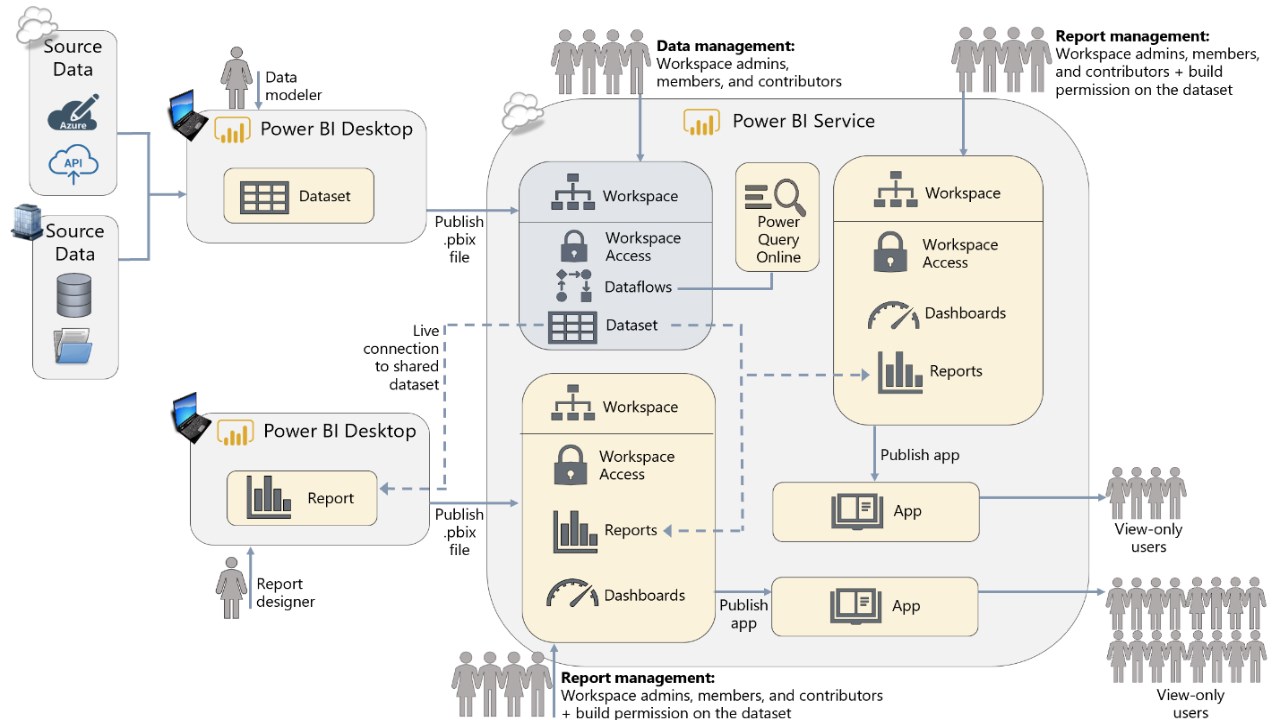 Snapshot 1 of Power BI Mastery Course - 1/2 Day Modules
