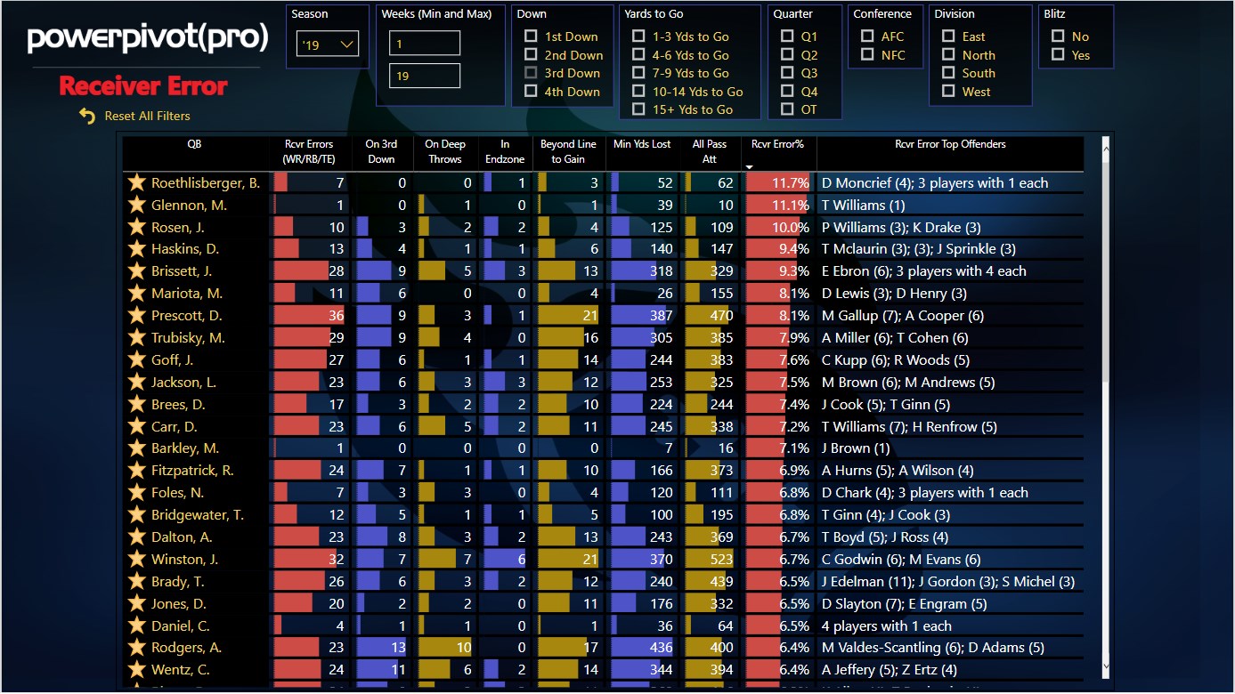 Power BI NFL Football Stats Comparisons and Analysis Report is now