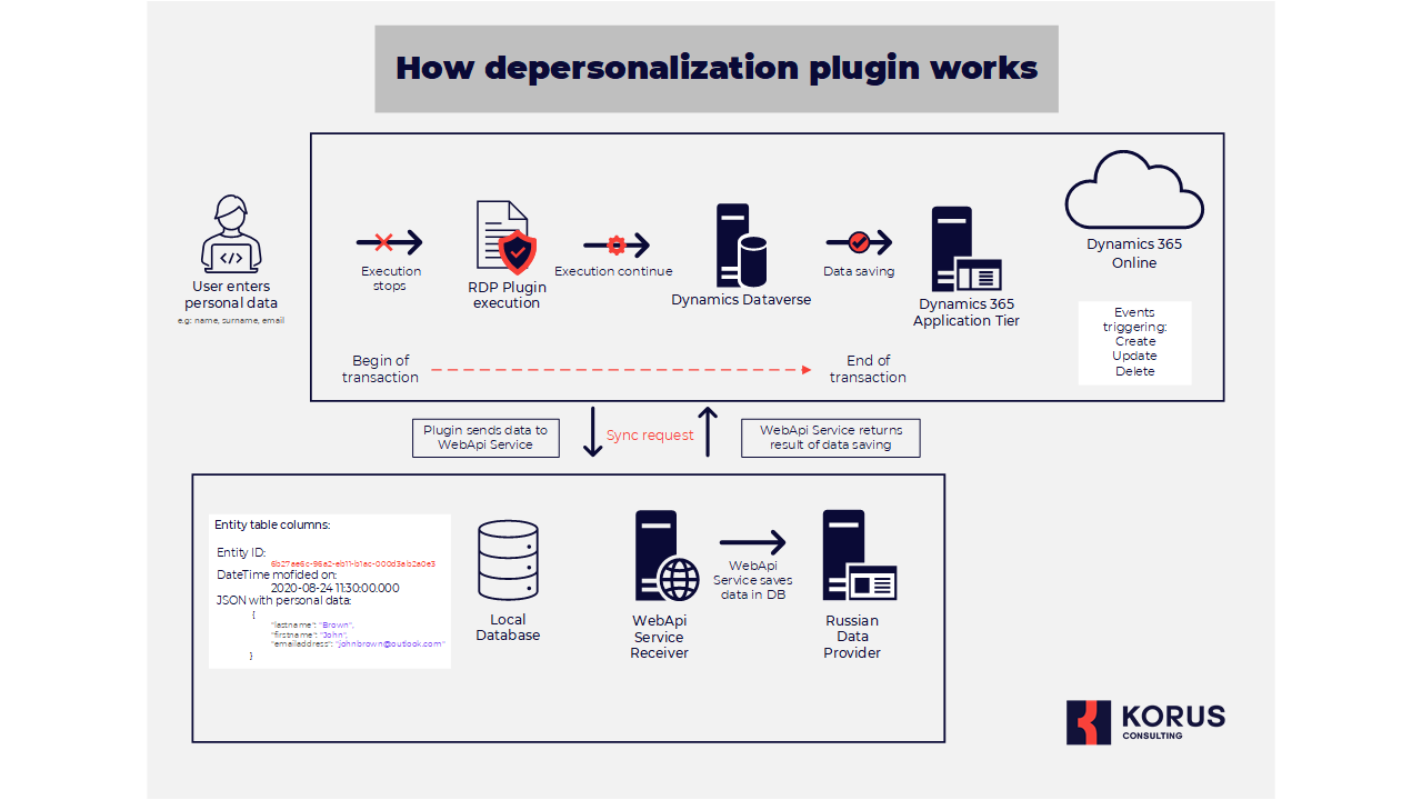 Snapshot 1 of KORUS CRM | Russian Data Privacy Plugin