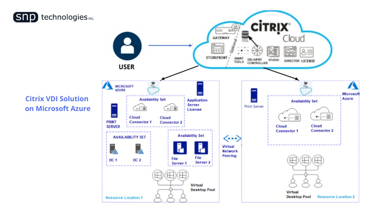 Citrix Vdi Solution On Microsoft Azure 2 Week Poc Microsoft Azure Marketplace