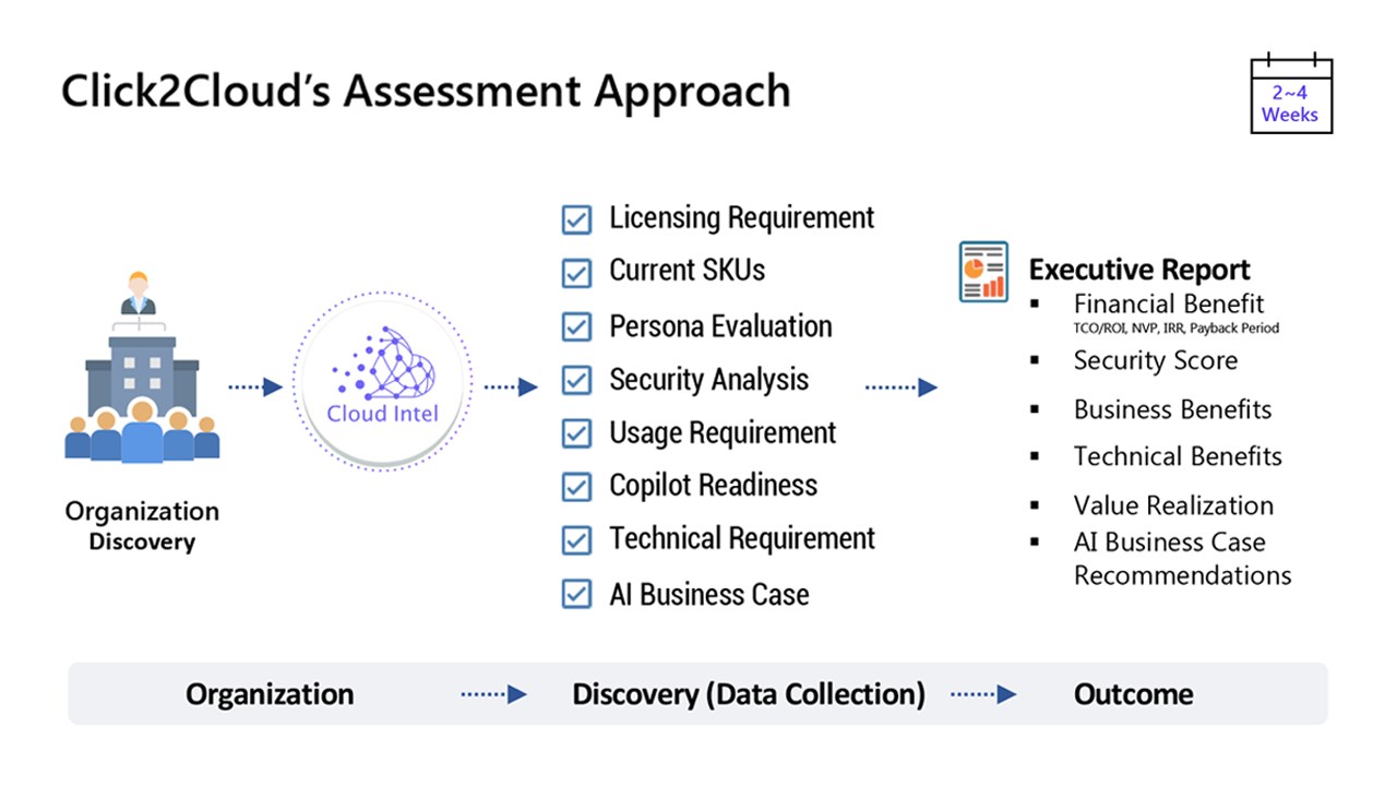 Snapshot 1 of Microsoft 365 Copilot Readiness Assessment - 4 Weeks - Click2Cloud