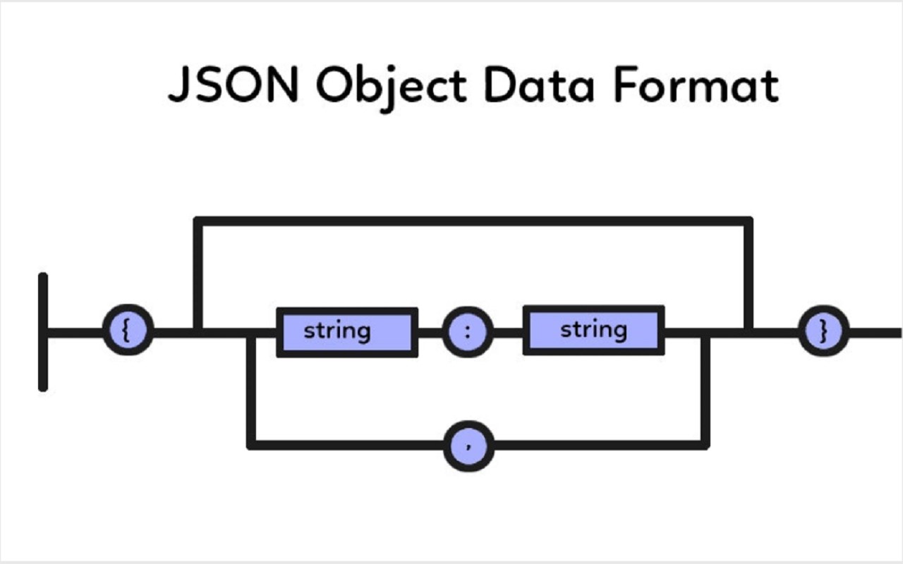 Js objects internals. Json format. Json. JSONOBJECT.