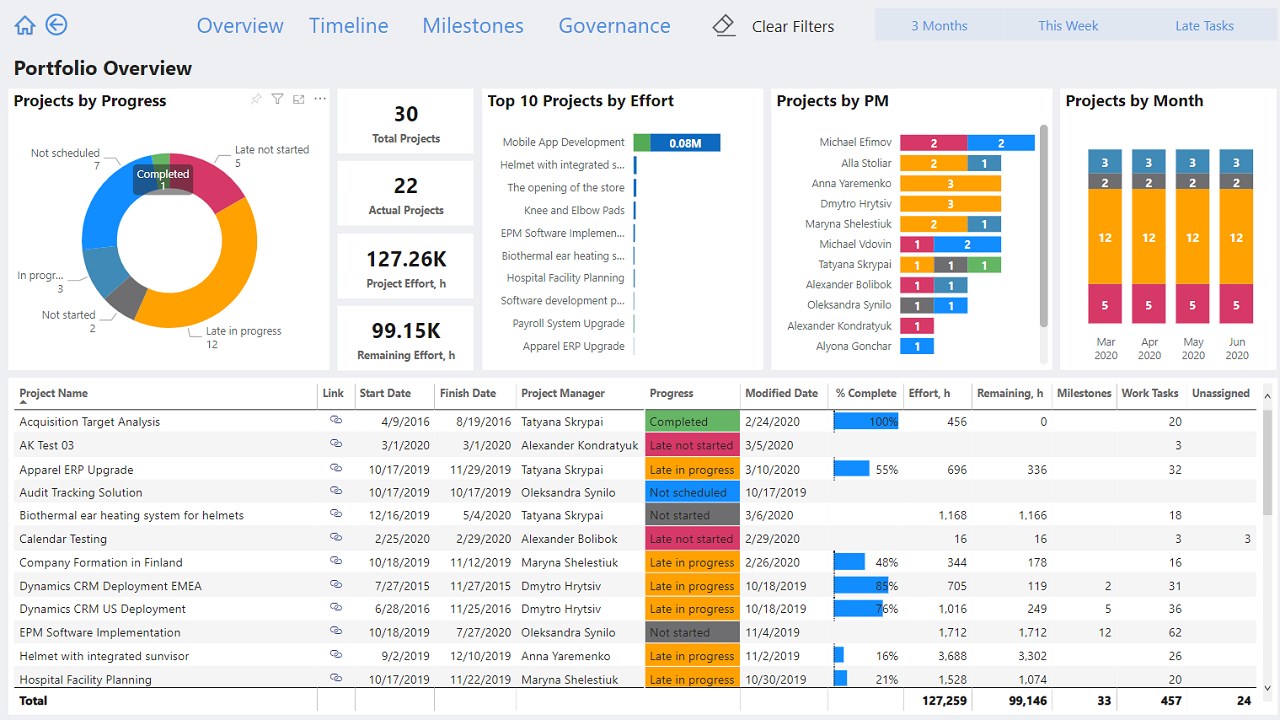 Snapshot 2 of Executive Reports for Microsoft Project for Web