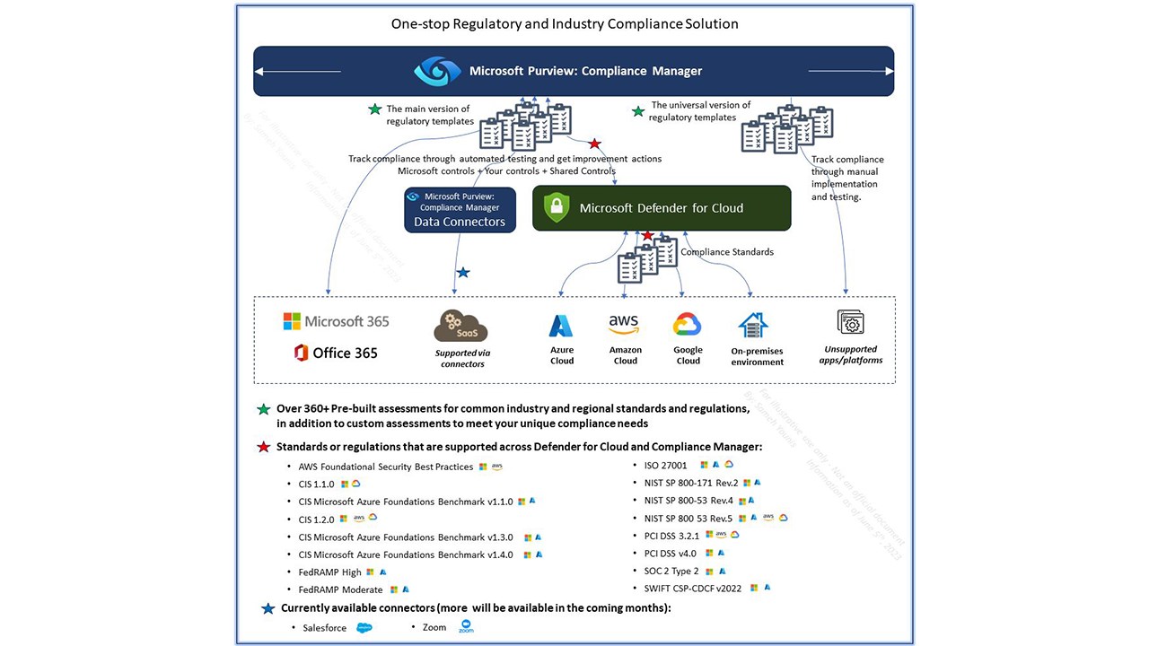 Snapshot 3 of Microsoft 365 CMMC: 4-Wk Workshop