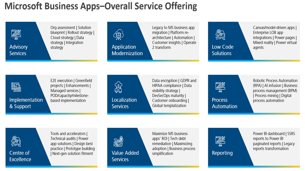 Snapshot 2 of LTIMindtree Business Applications Dynamics 365 ERP Transformation Offering