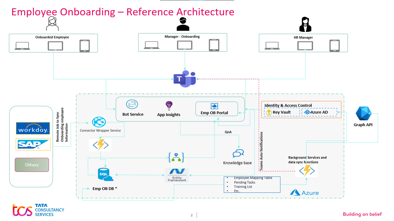 Snapshot 3 of Collaborative Apps with Microsoft Teams - 2 weeks - Proof of Concept