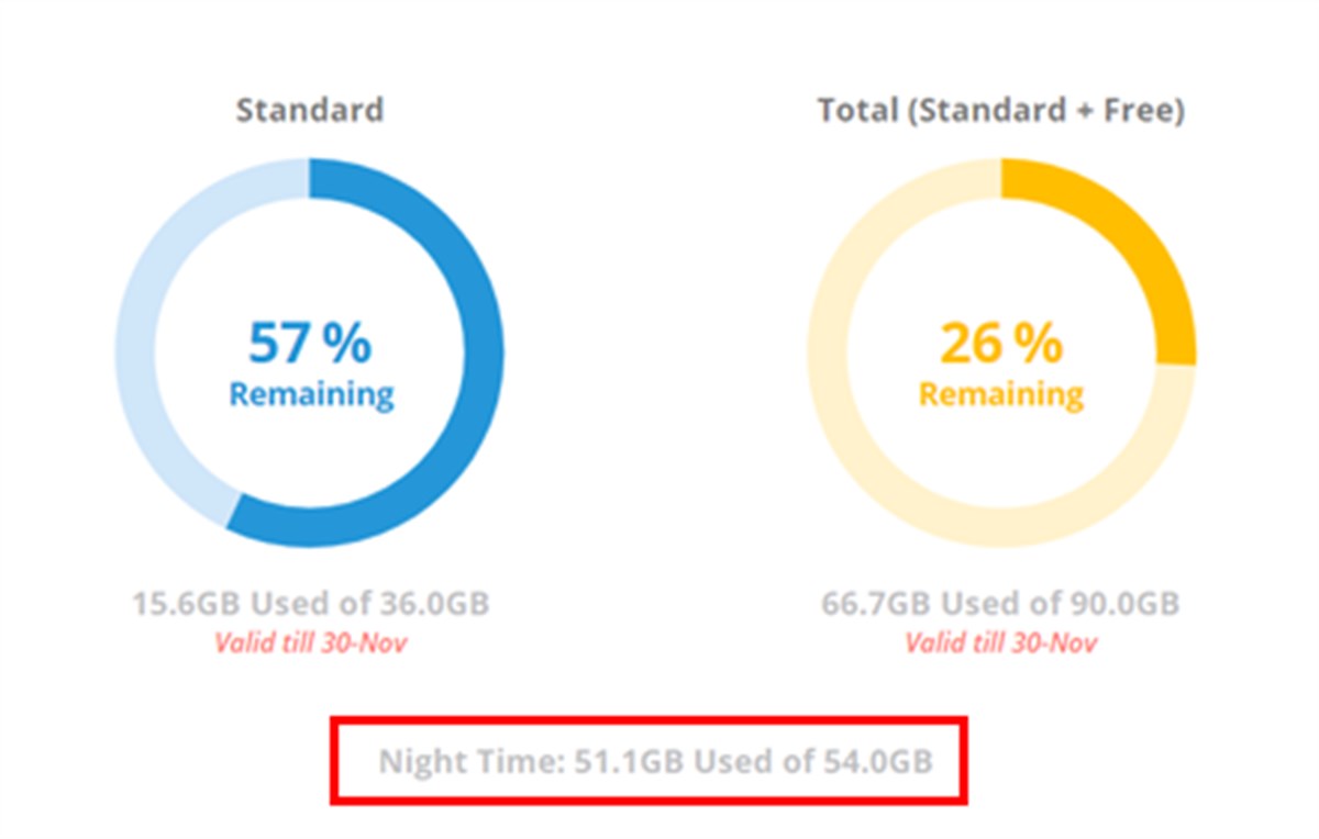 Night Time Data on SLT Usage Meter