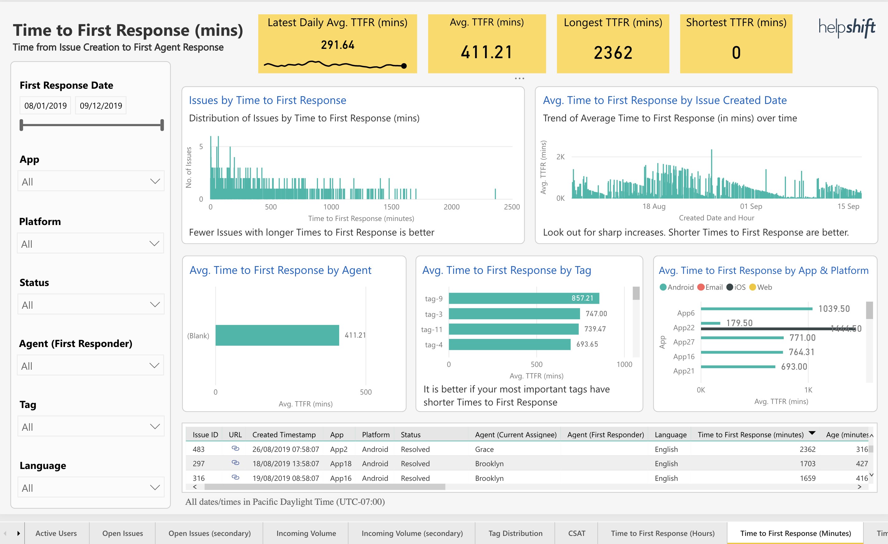 Snapshot 2 of Helpshift - Support Analytics