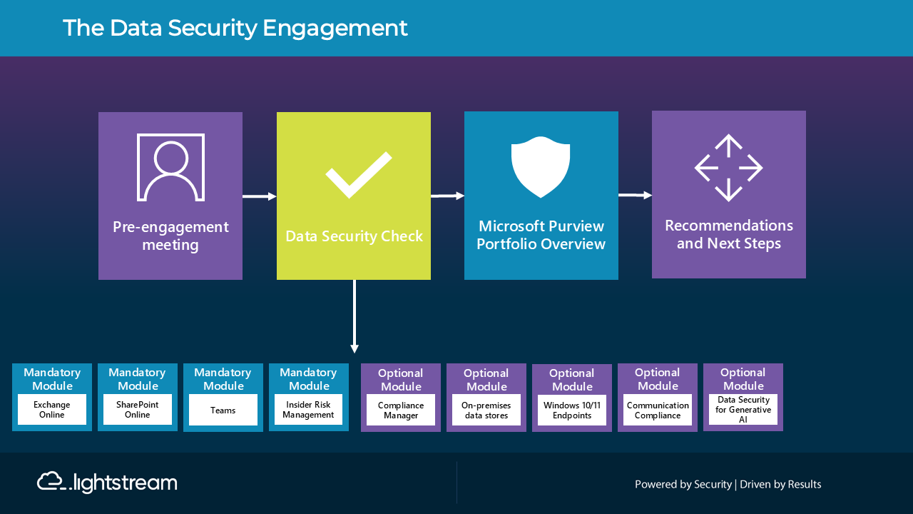 Snapshot 2 of Lightstream Data Security Assessment