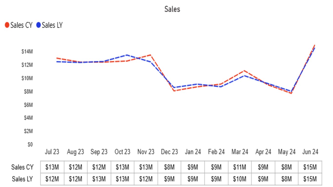 Snapshot 3 of Bar and line chart with table