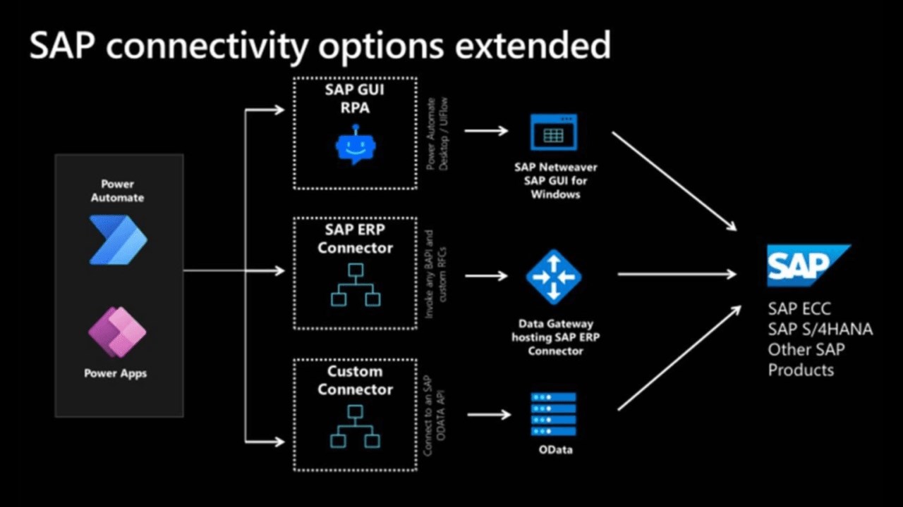 Snapshot 1 of PowerApps with SAP Integration - 3 Days Workshop