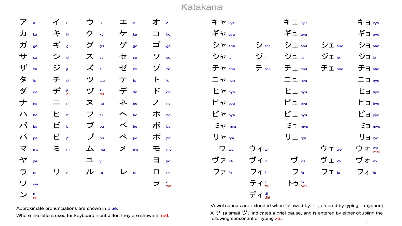 Русско японские соответствия. Японский алфавит с переводом на русский. Катакана. Японский язык прописи букв. Ромадзи.