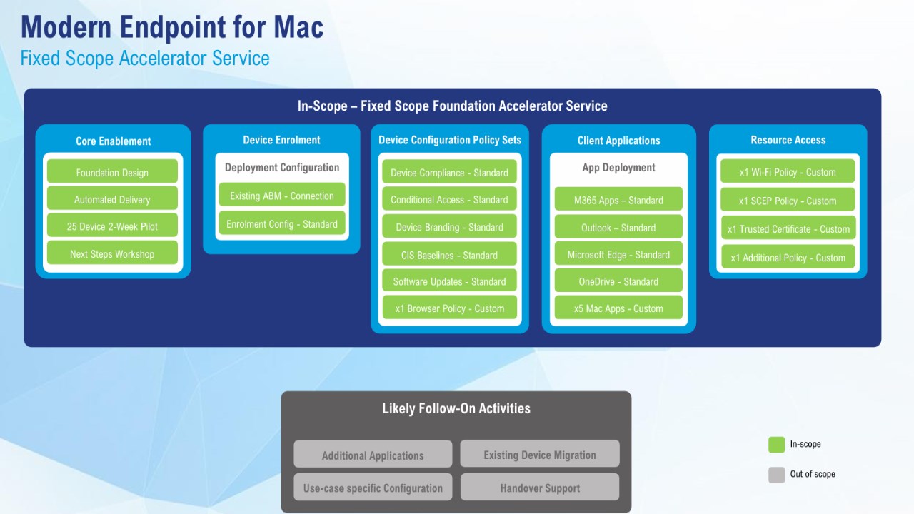 Snapshot 1 of Microsoft Intune Accelerator for Mac