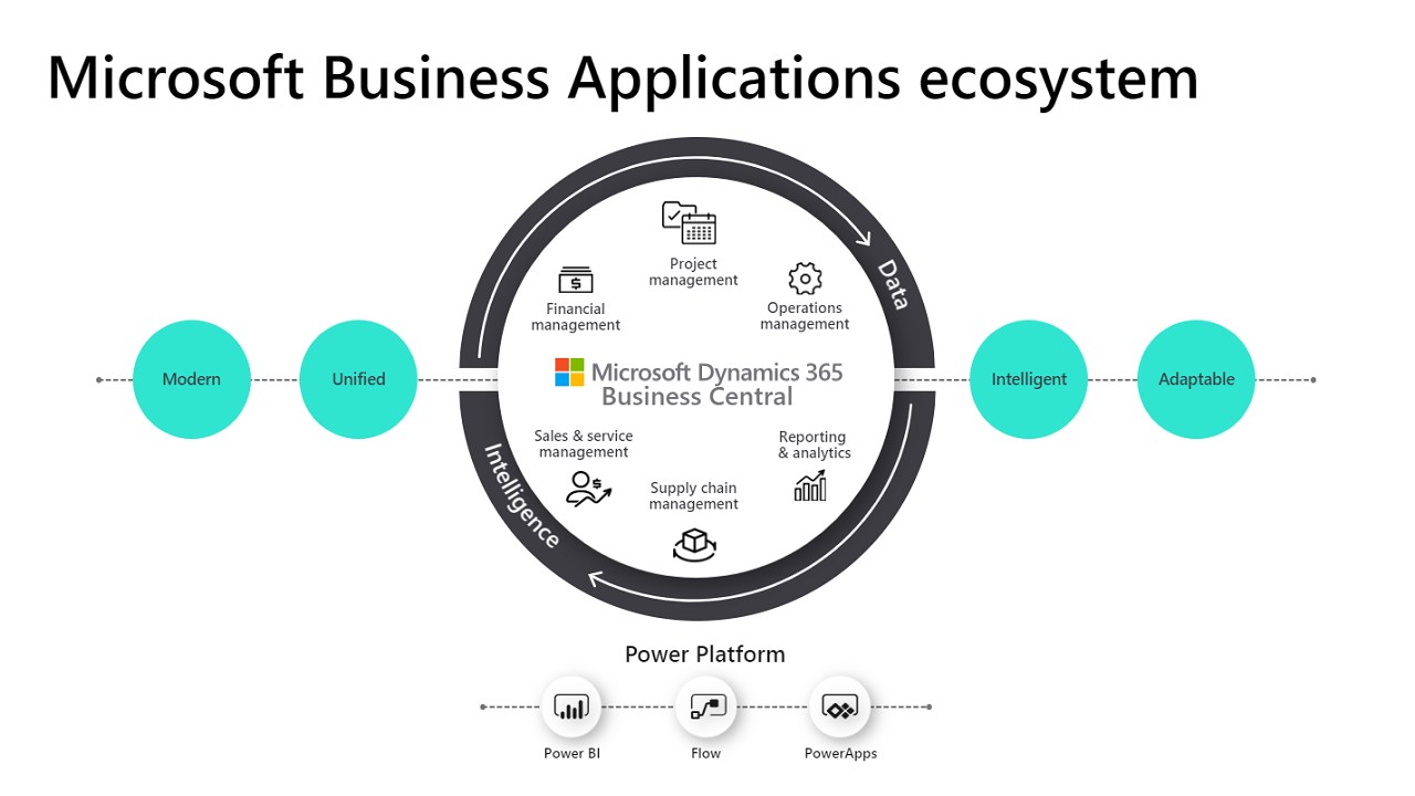 Snapshot 2 of Dynamics 365 Business Central: 10Hr Implementation