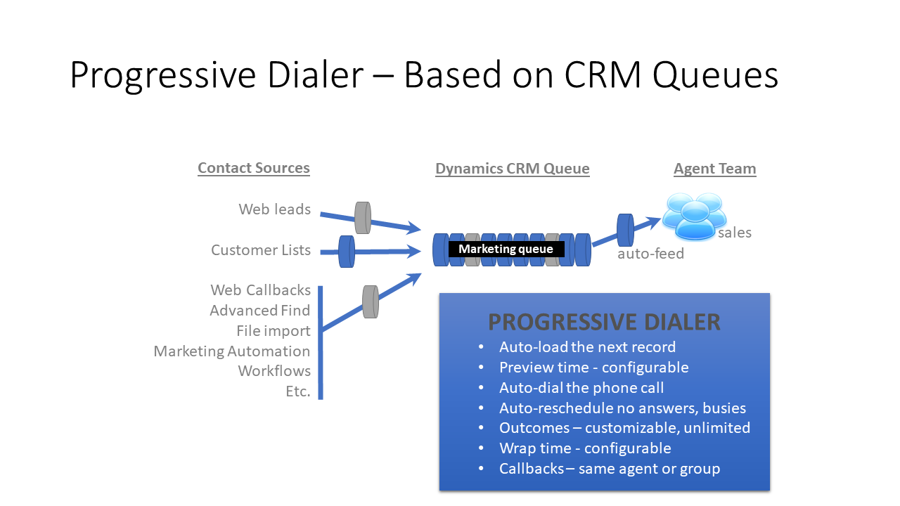 Snapshot 3 of Dynamics Telephony