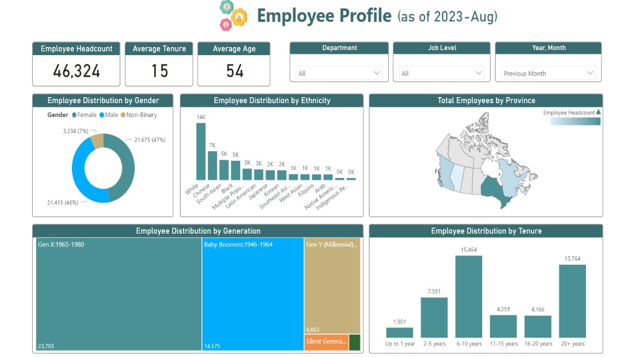 Snapshot 1 of HR Analytics Solution
