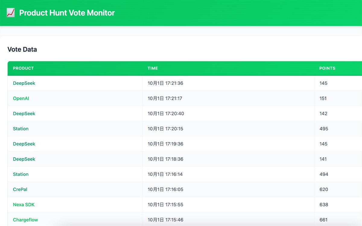 Product Hunt Vote Monitor