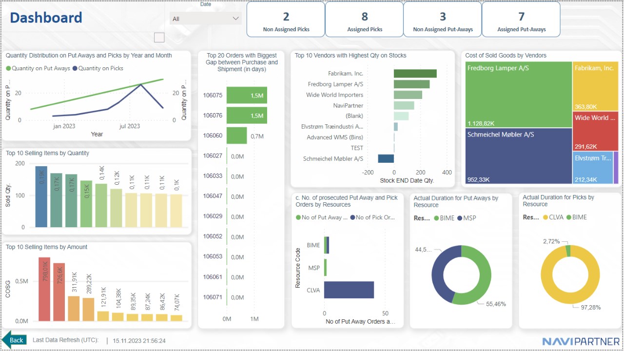 Snapshot 3 of NP Power BI for WMS