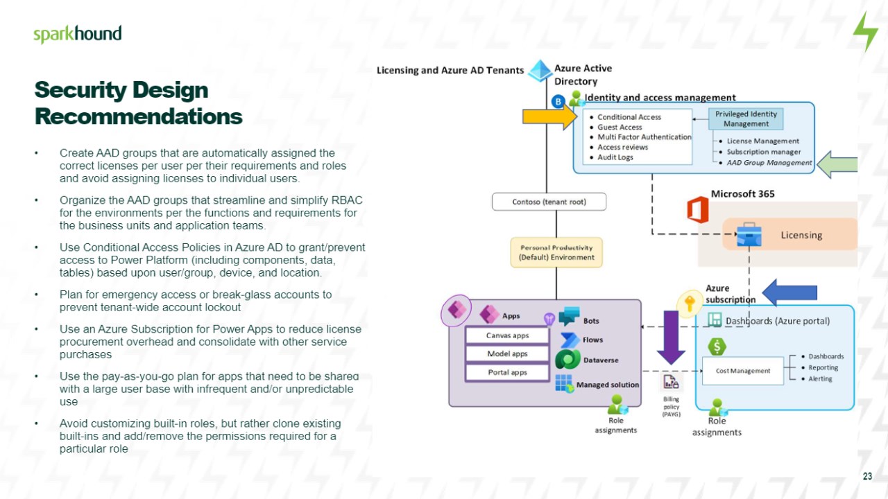 Snapshot 2 of CoE Accelerator -- 6 month Implementation
