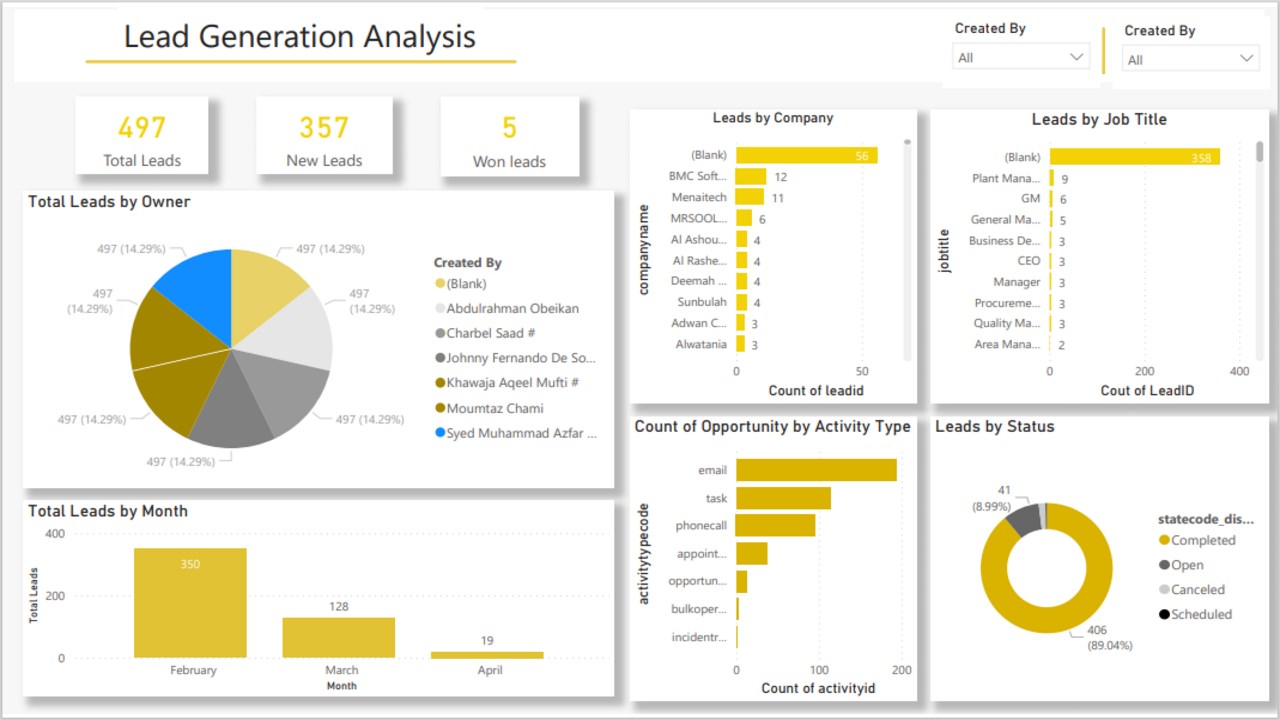 Snapshot 2 of Lead Generation Analysis