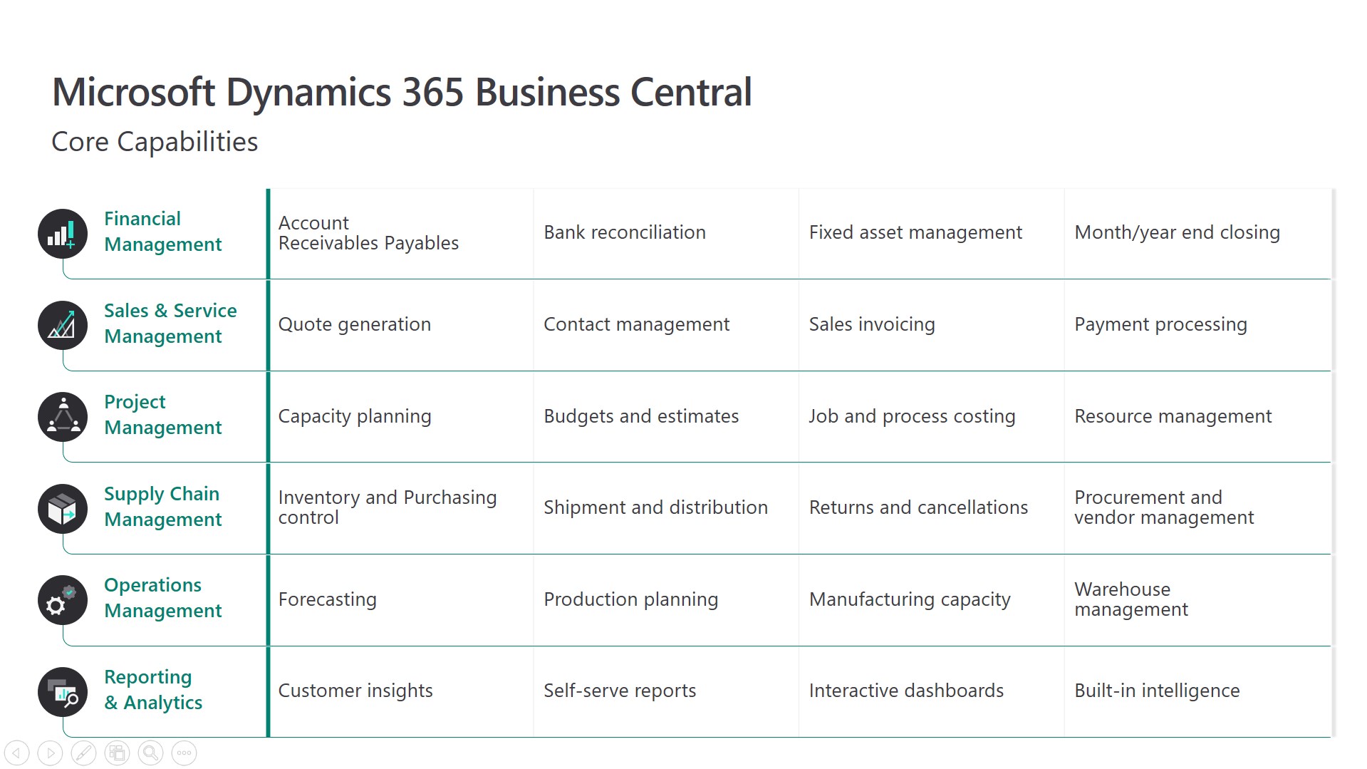 Snapshot 3 of Business Central Launch: 1-Wk Implementation