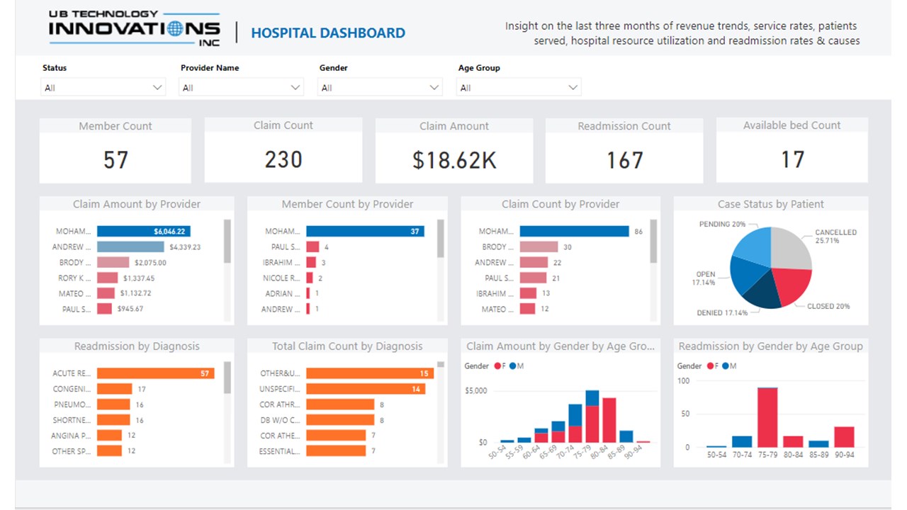 Snapshot 2 of Healthcare Analytics: 5-Day Proof of Concept