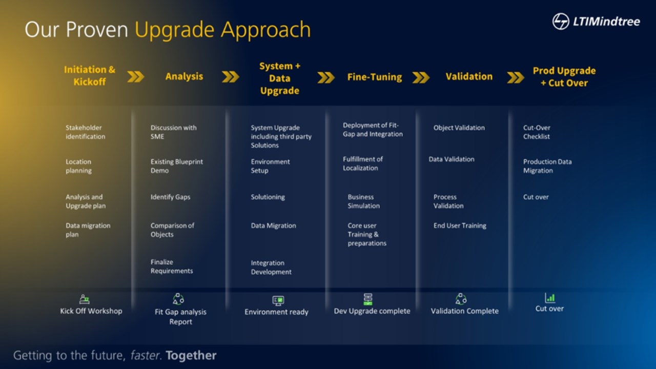 Snapshot 1 of LTIMindtree Business Applications Upgrade and Cloud Migration Roadmap for Success for AX, GP, NAV and SL Installations – 4 Weeks Assessment