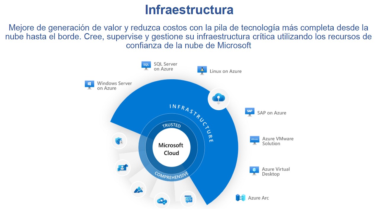 Infraestructura De Microsoft Como Servicio