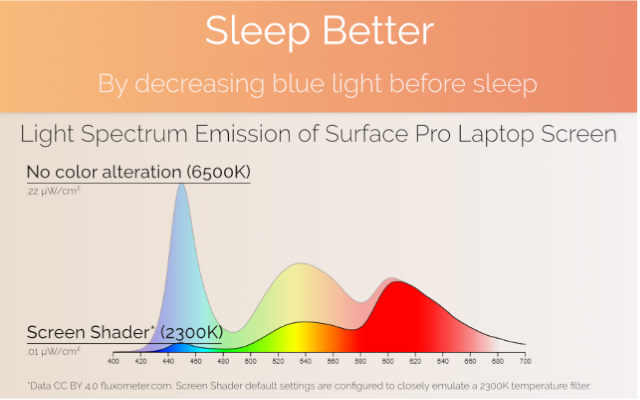 Sleep better by decreasing blue light before sleep. Graph showing light emission spectrum from screens with and without Screen Shader.
