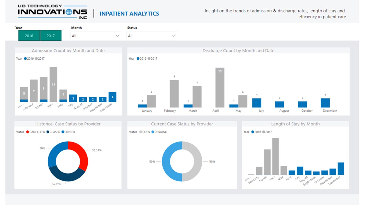 Snapshot 5 of Healthcare Analytics: 5-Day Proof of Concept