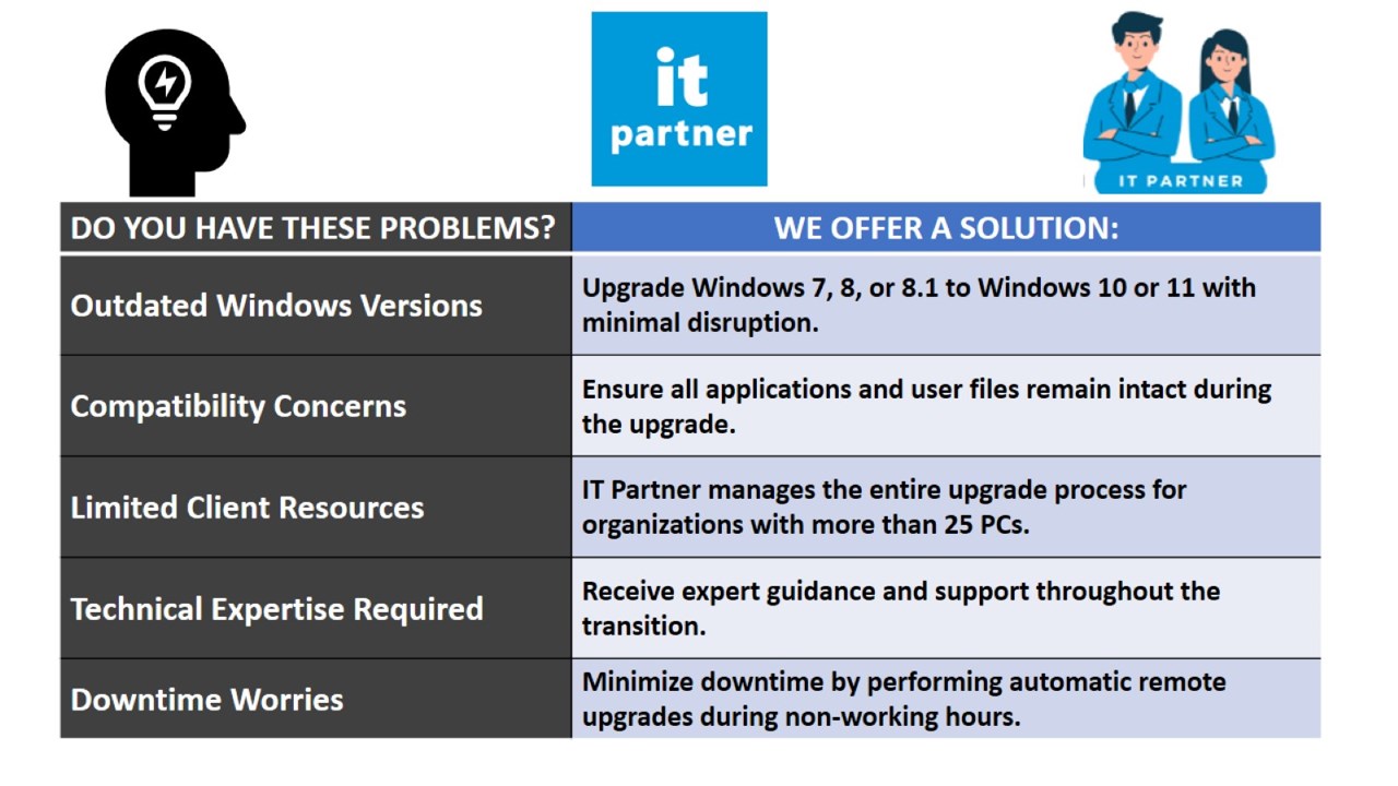 Snapshot 2 of Automatic In-Place Upgrade to Windows 10 or 11: 3-Wk Professional Service