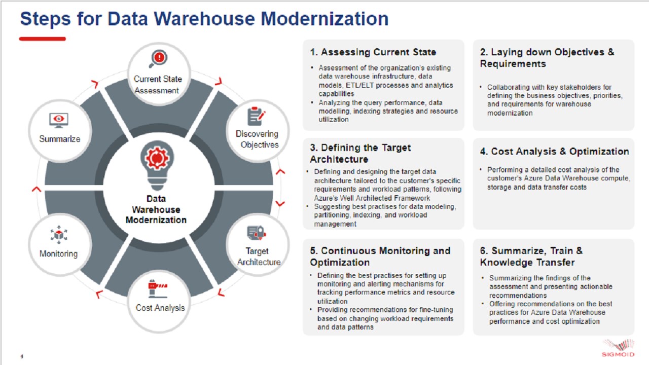 Data Warehouse Modernization Assessment: 4-Wk Assessment — Microsoft Azure  Marketplace