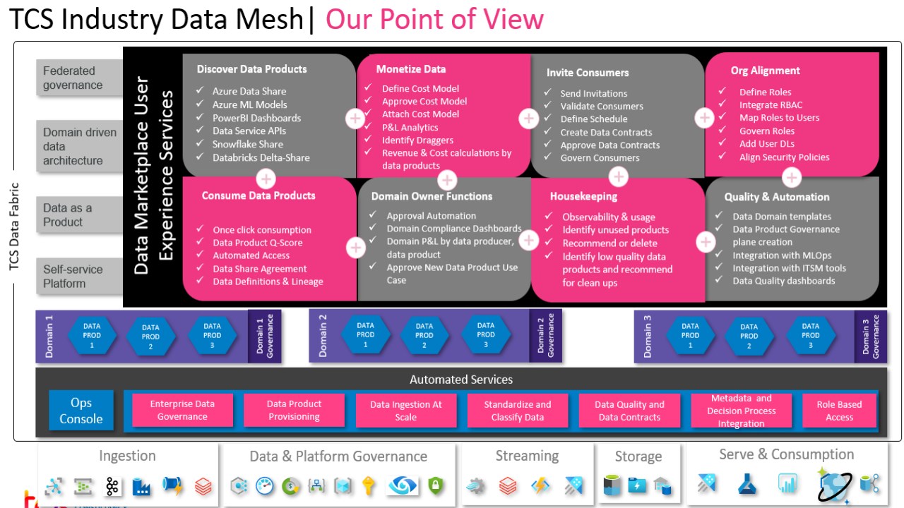 Matrix products: 1-day Assessment – Microsoft Azure Marketplace