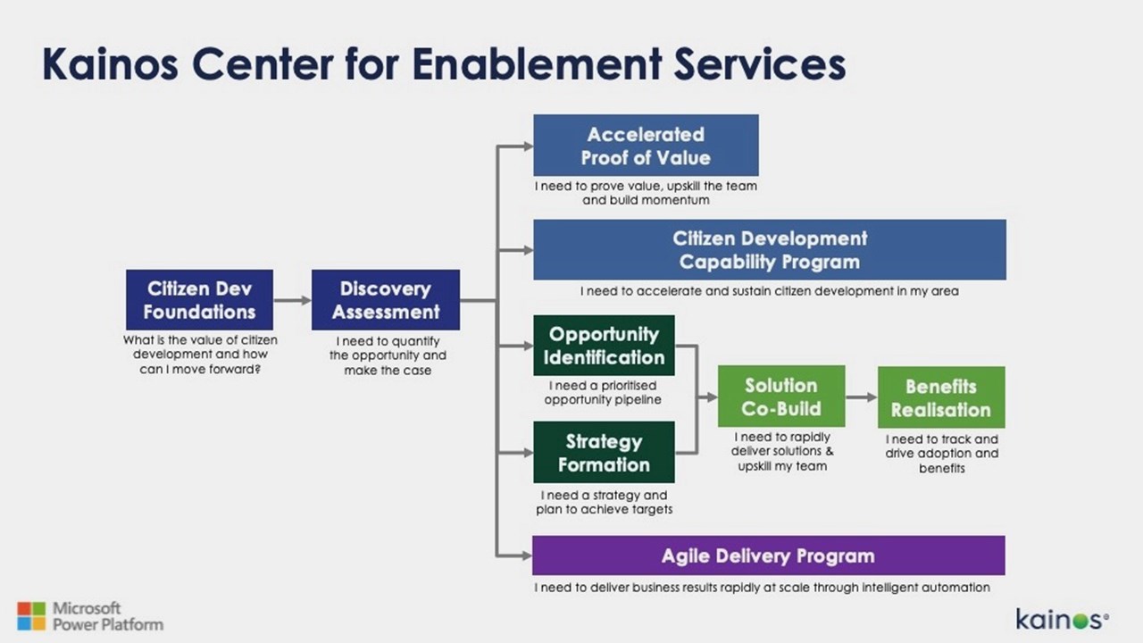 Snapshot 1 of Power Platform Centre for Enablement (C4E) - 8 week Implementation