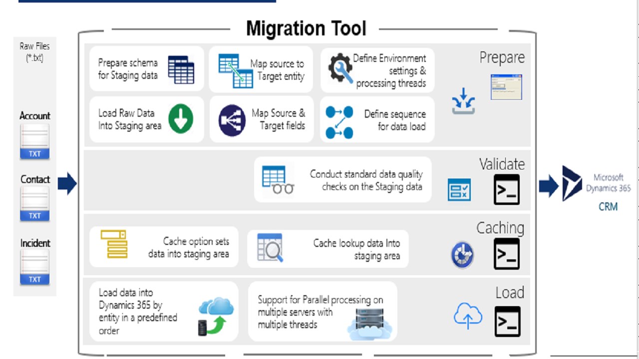 Snapshot 1 of Dynamics 365 Data Migration Toolkit: 1-Hr Briefing