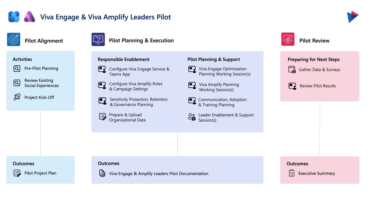 Snapshot 2 of Viva Engage & Viva Amplify Leaders Pilot - 12-Wk Implementation