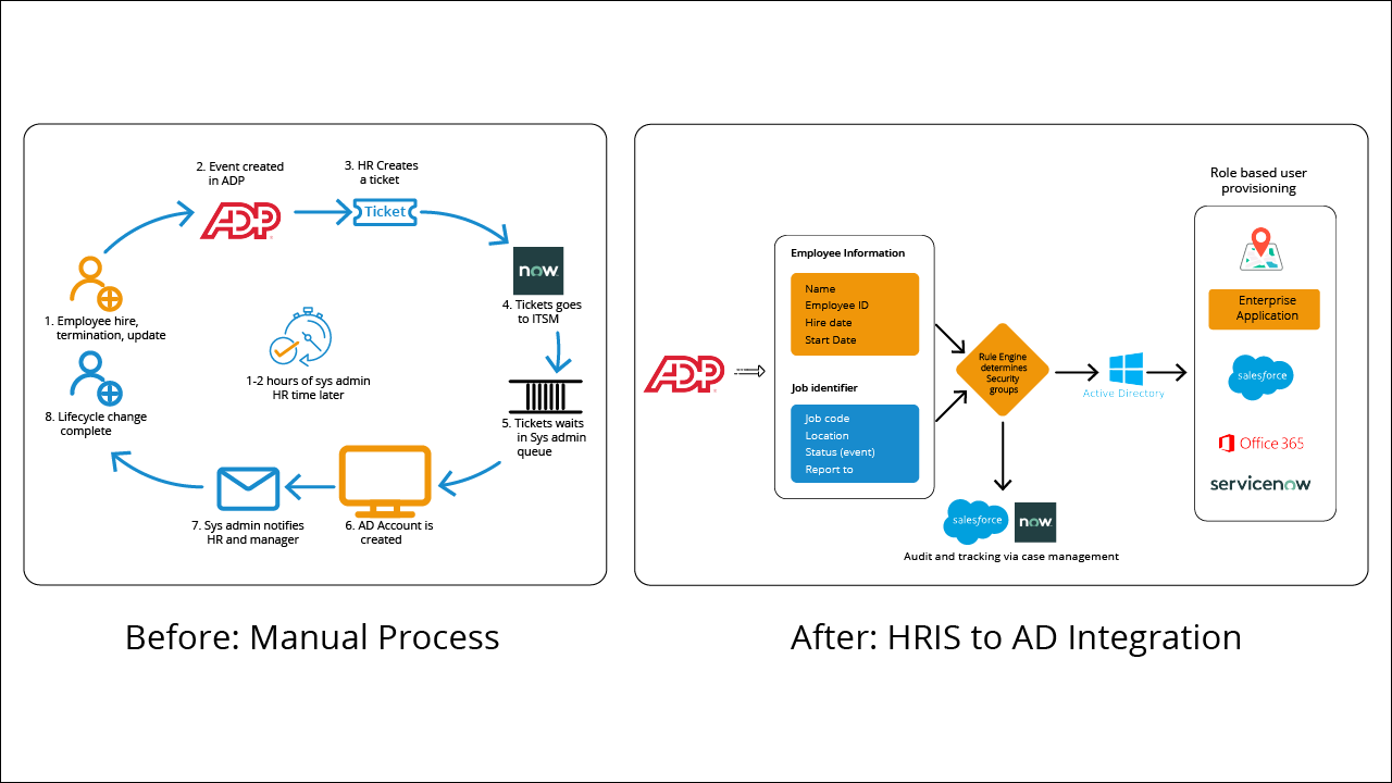 Snapshot 9 of ADP to Active Directory, Entra ID (Azure AD) or Google Workspace Integration for Employee Identity Lifecycle Management
