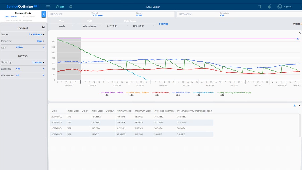 Snapshot 5 of ToolsGroup Service Optimizer 99+ (SO99+)