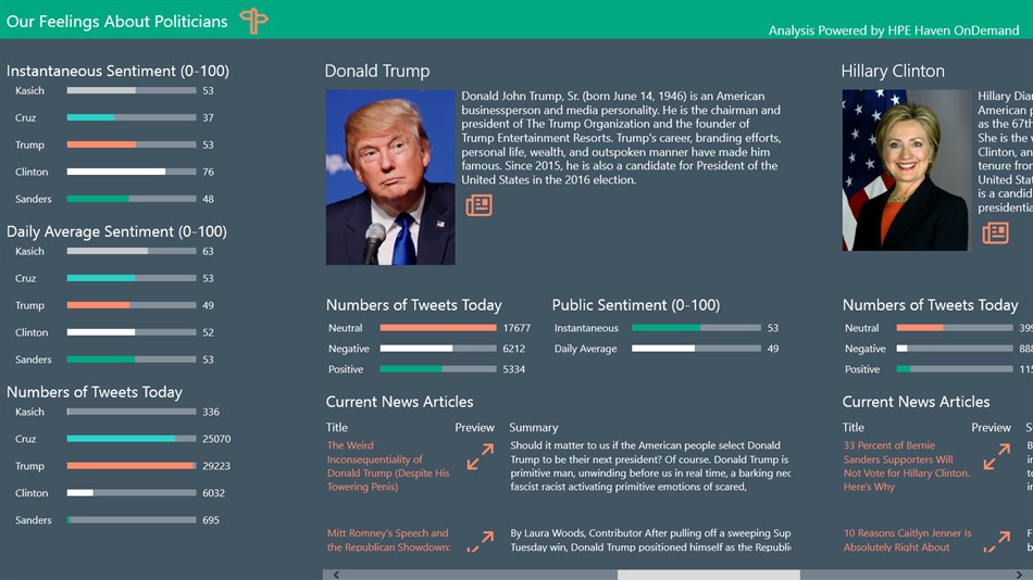 Politician Sentiment Analysis (Windows) By: PacoVu