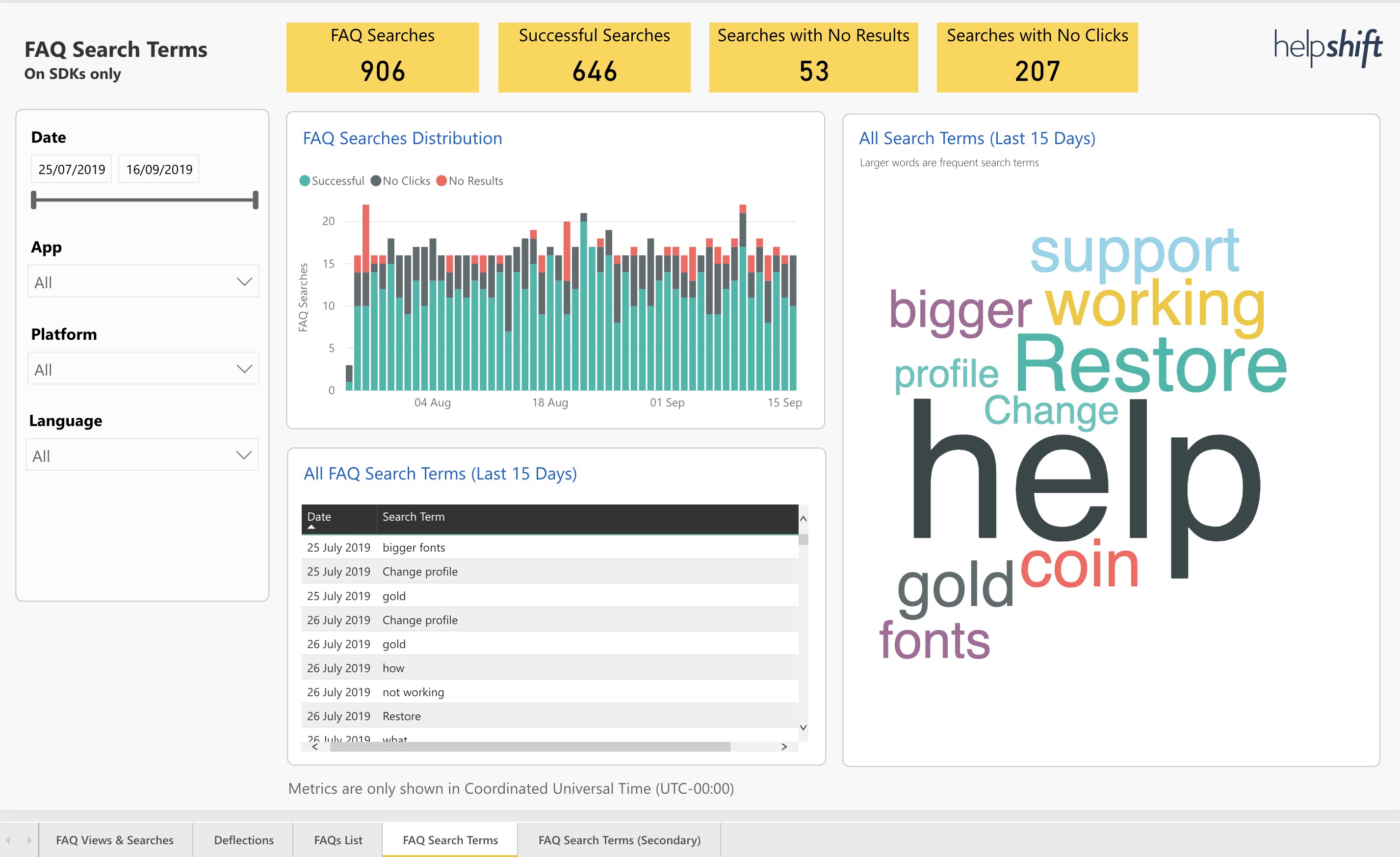 Snapshot 1 of Helpshift - FAQ Analytics