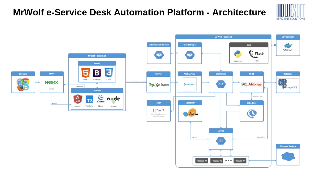 Snapshot 3 of MrWolf - e-Service Desk Automation by BlueSoft