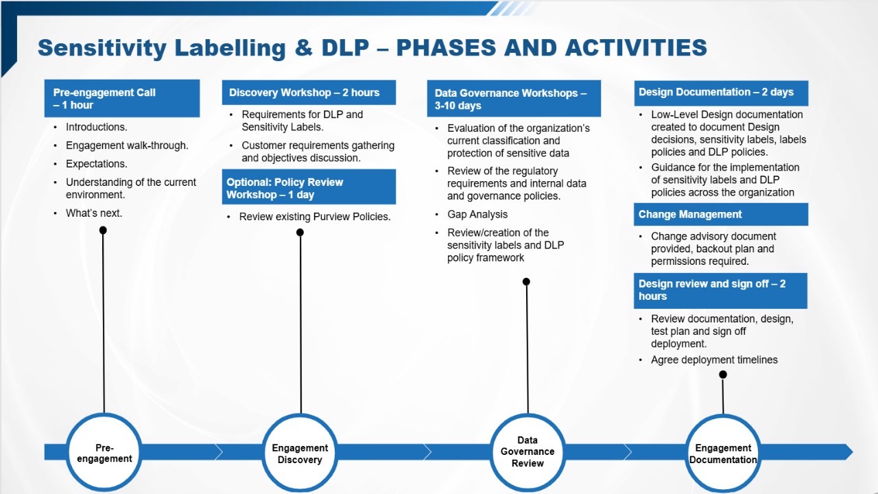 Snapshot 1 of Microsoft Purview Sensitivity Labelling & DLP Protection: Implementation