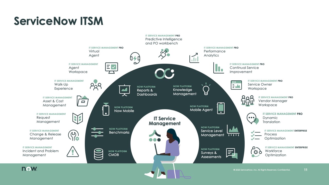ServiceNow IT Service Management (ServiceNow DC)