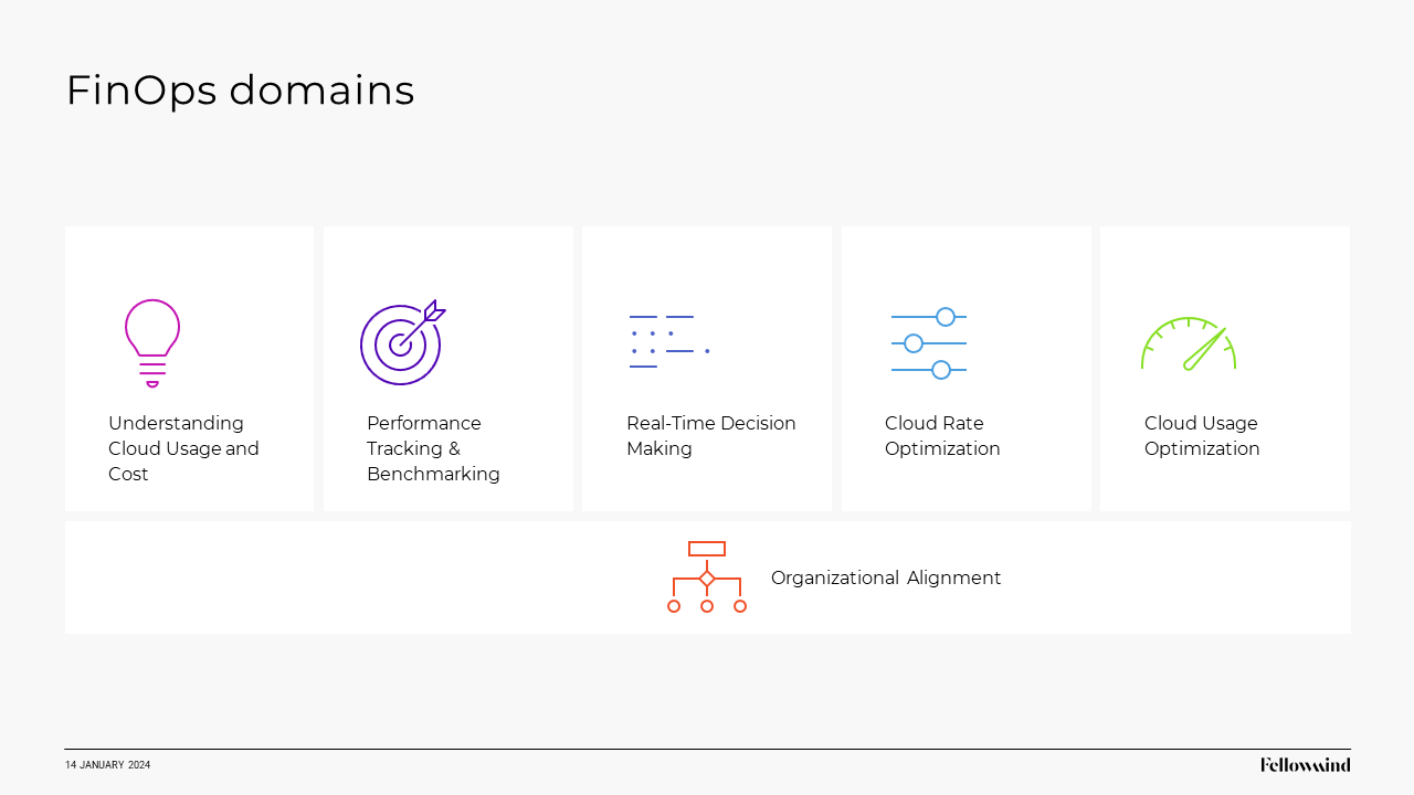 Snapshot 4 of Building FinOps Capabilities: 4-wk align, implement and organize your FinOps practice