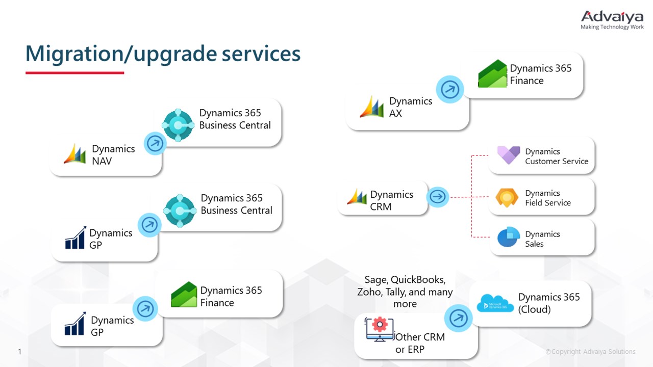 Snapshot 1 of Dynamics Navision (Nav) to Dynamics 365 Business Central migration: 1 week assessment