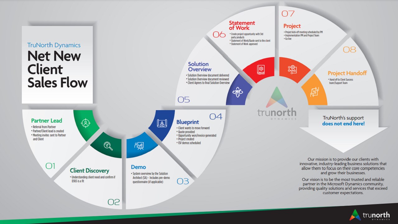Snapshot 3 of TruNorth Dynamics Discovery Call for Dynamics 365