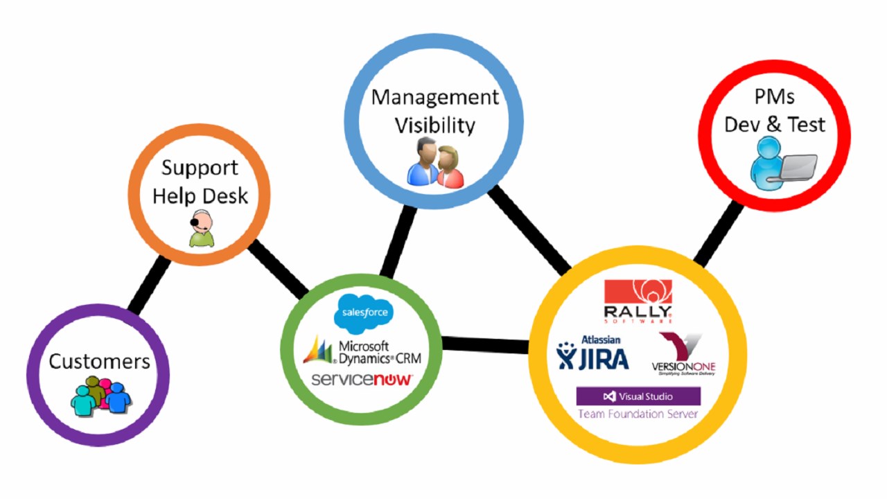 Support Dev Integration Platform