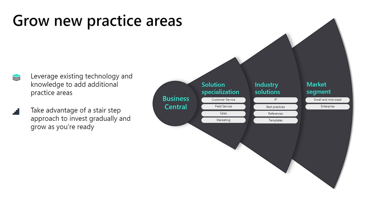 Snapshot 3 of Dynamics 365 Business Central: 10Hr Implementation