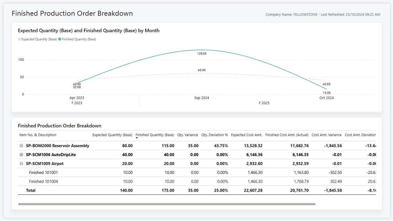 Snapshot 2 of Manufacturing Power BI app for Business Central (for version 25.2)